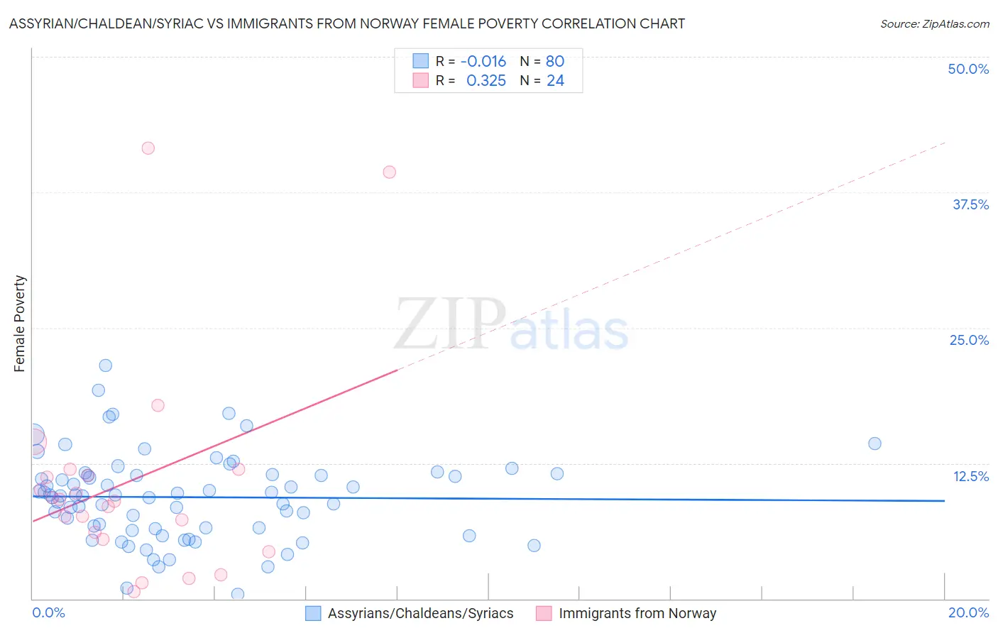 Assyrian/Chaldean/Syriac vs Immigrants from Norway Female Poverty