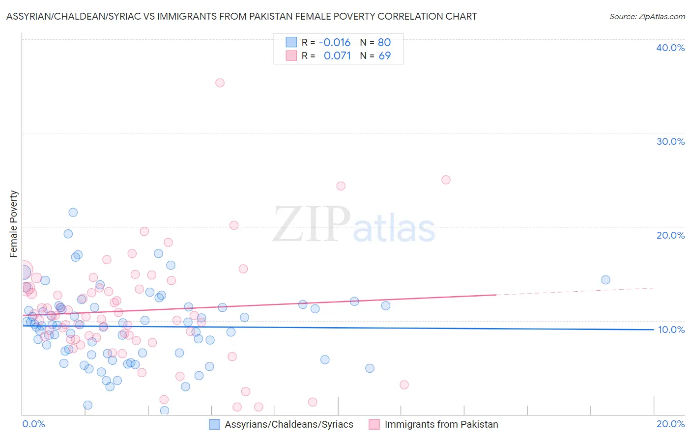 Assyrian/Chaldean/Syriac vs Immigrants from Pakistan Female Poverty