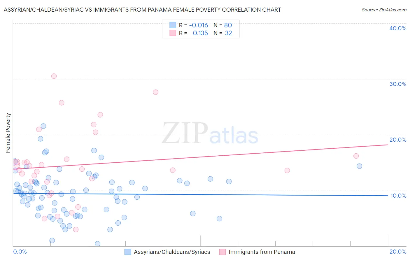 Assyrian/Chaldean/Syriac vs Immigrants from Panama Female Poverty