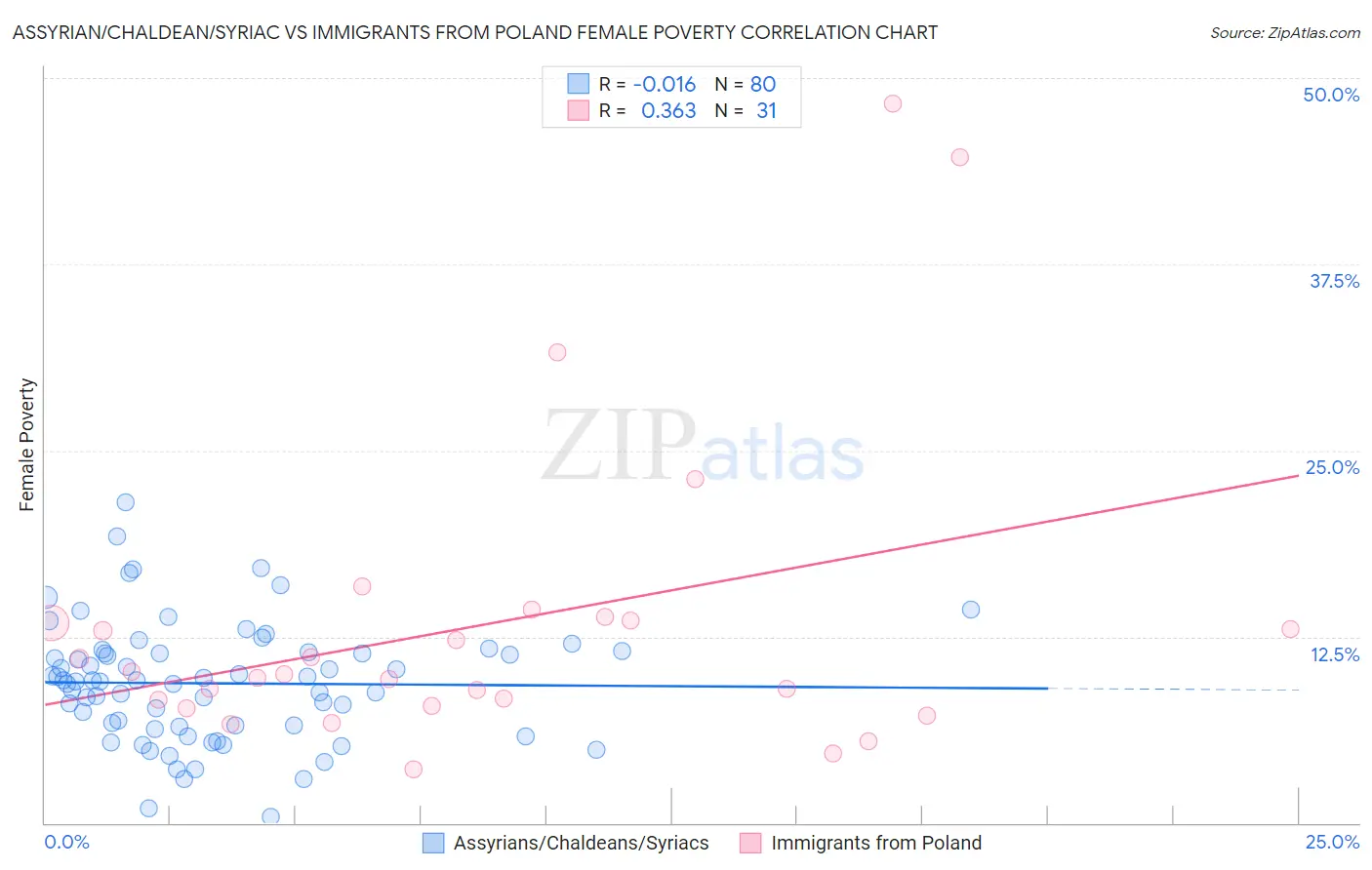 Assyrian/Chaldean/Syriac vs Immigrants from Poland Female Poverty