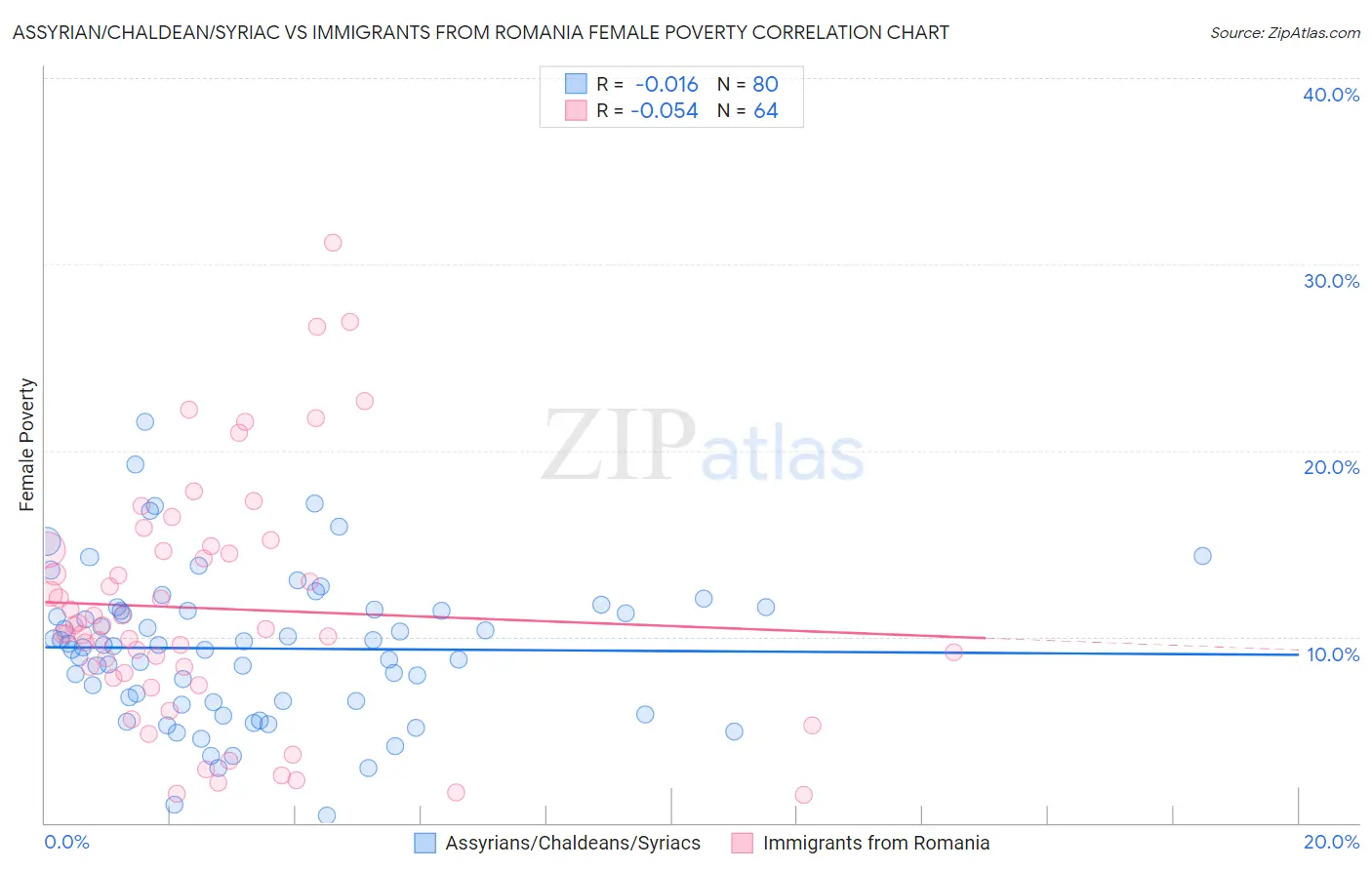 Assyrian/Chaldean/Syriac vs Immigrants from Romania Female Poverty