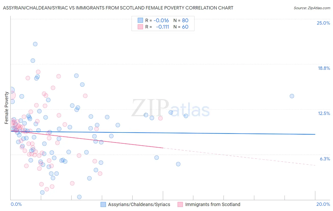 Assyrian/Chaldean/Syriac vs Immigrants from Scotland Female Poverty