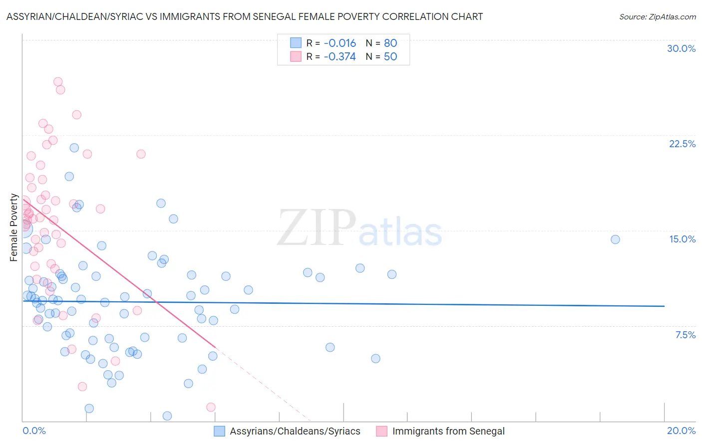 Assyrian/Chaldean/Syriac vs Immigrants from Senegal Female Poverty
