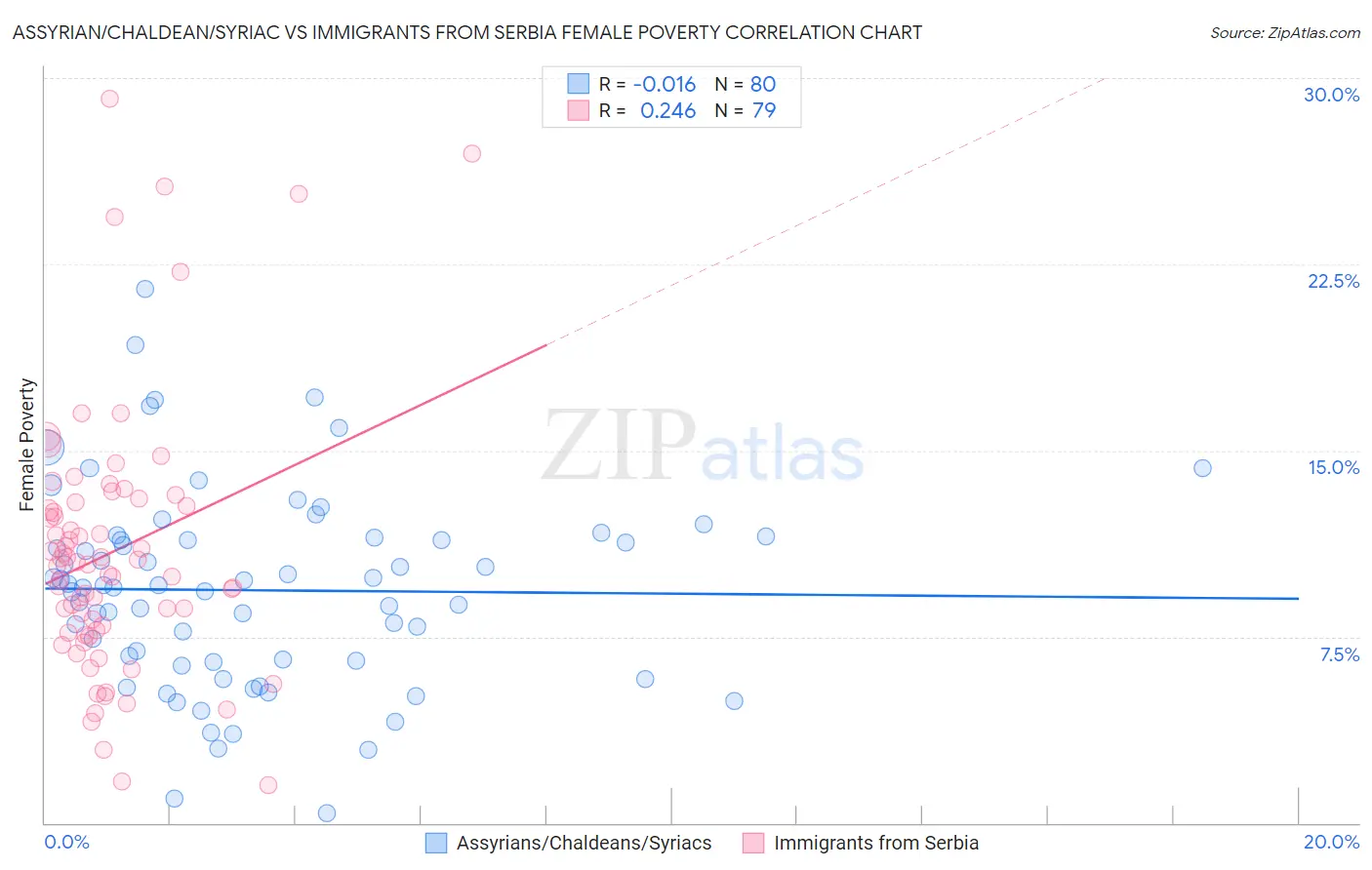 Assyrian/Chaldean/Syriac vs Immigrants from Serbia Female Poverty