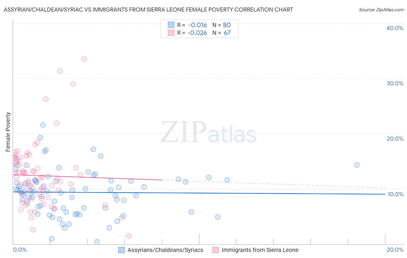 Assyrian/Chaldean/Syriac vs Immigrants from Sierra Leone Female Poverty