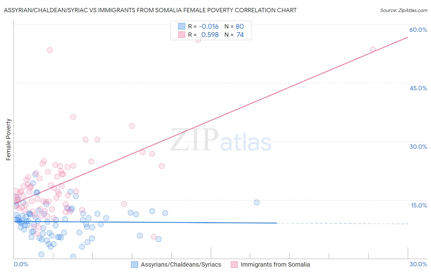 Assyrian/Chaldean/Syriac vs Immigrants from Somalia Female Poverty