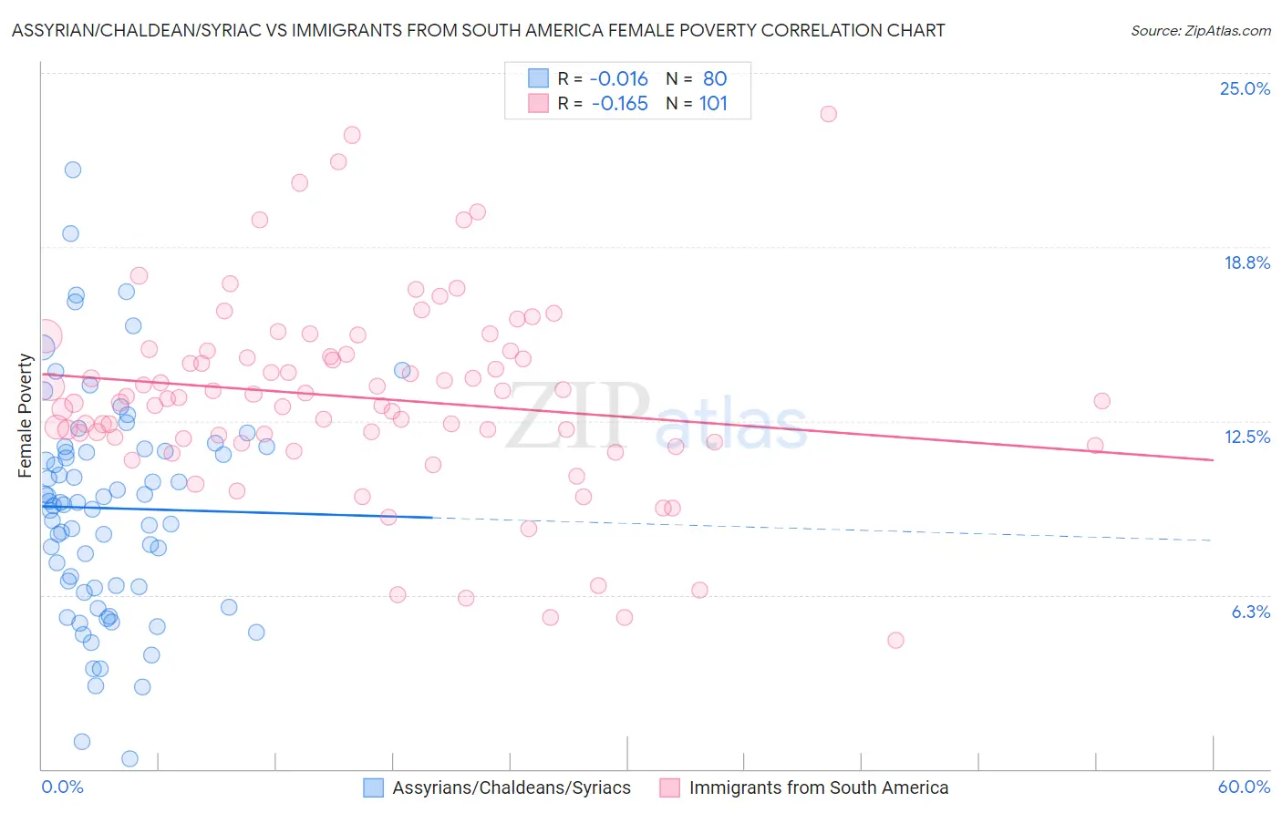 Assyrian/Chaldean/Syriac vs Immigrants from South America Female Poverty