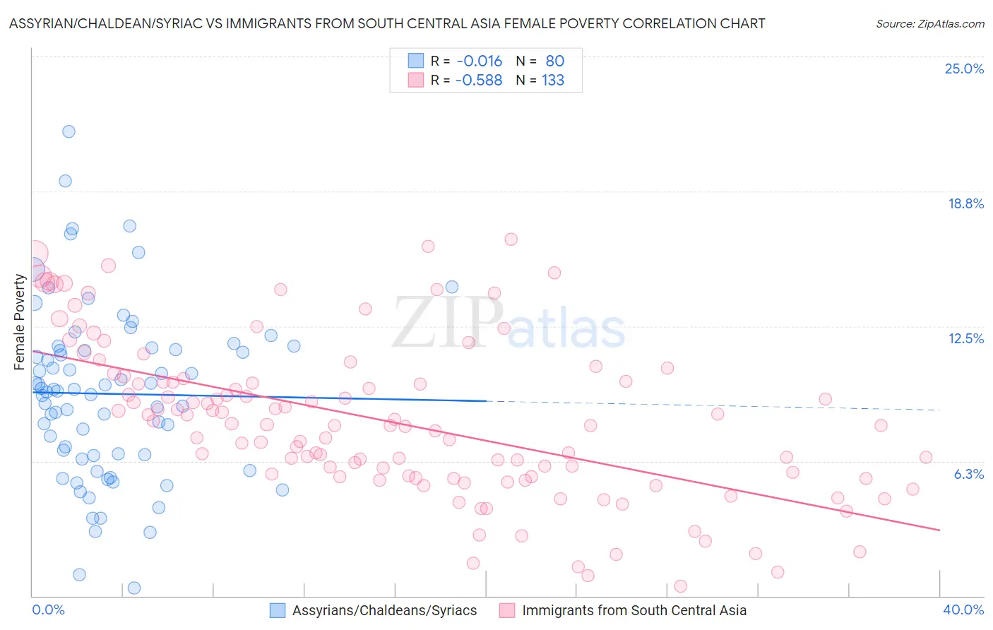 Assyrian/Chaldean/Syriac vs Immigrants from South Central Asia Female Poverty
