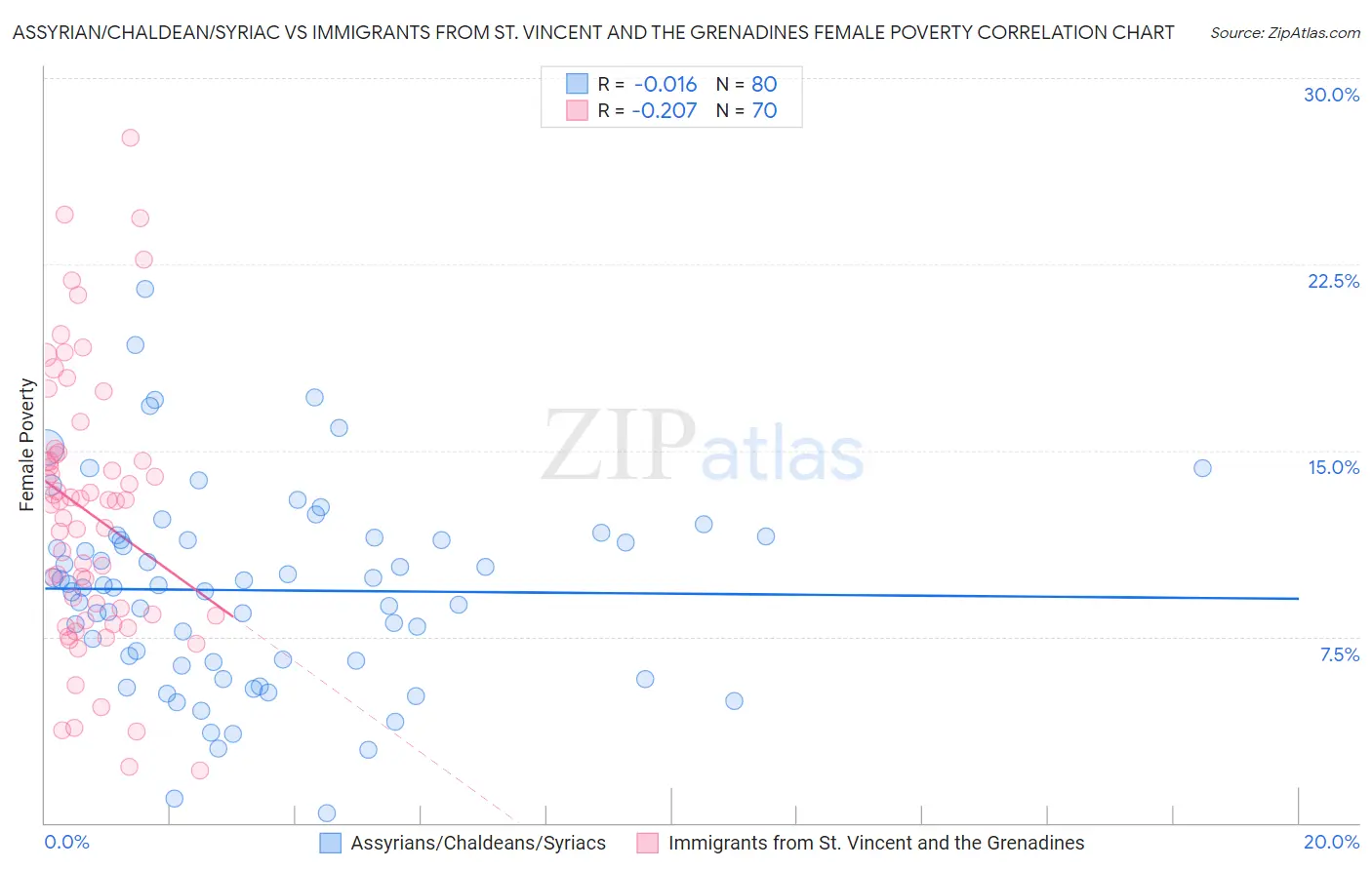 Assyrian/Chaldean/Syriac vs Immigrants from St. Vincent and the Grenadines Female Poverty