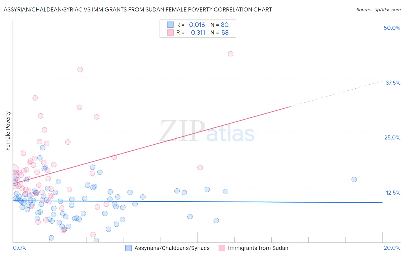 Assyrian/Chaldean/Syriac vs Immigrants from Sudan Female Poverty