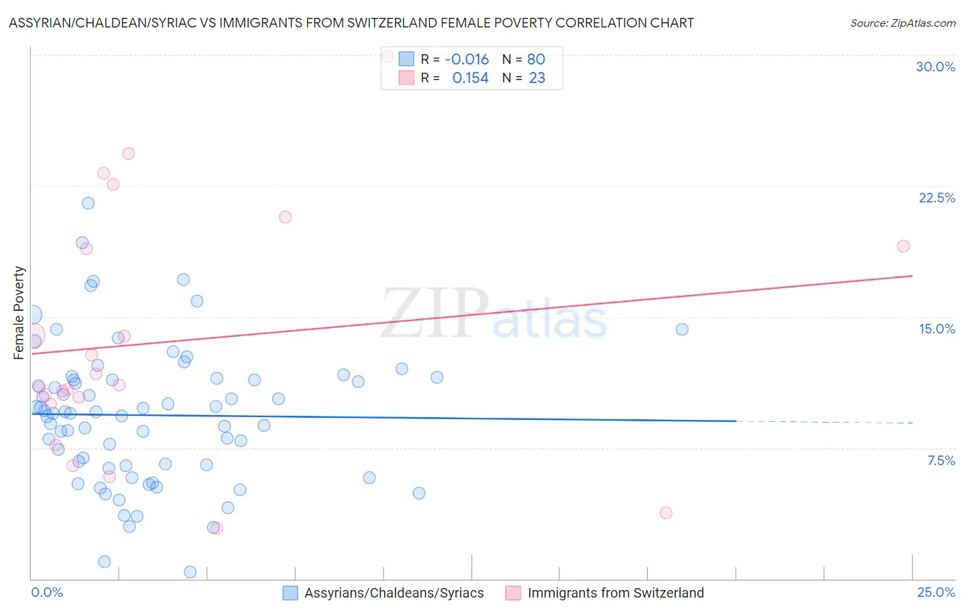 Assyrian/Chaldean/Syriac vs Immigrants from Switzerland Female Poverty