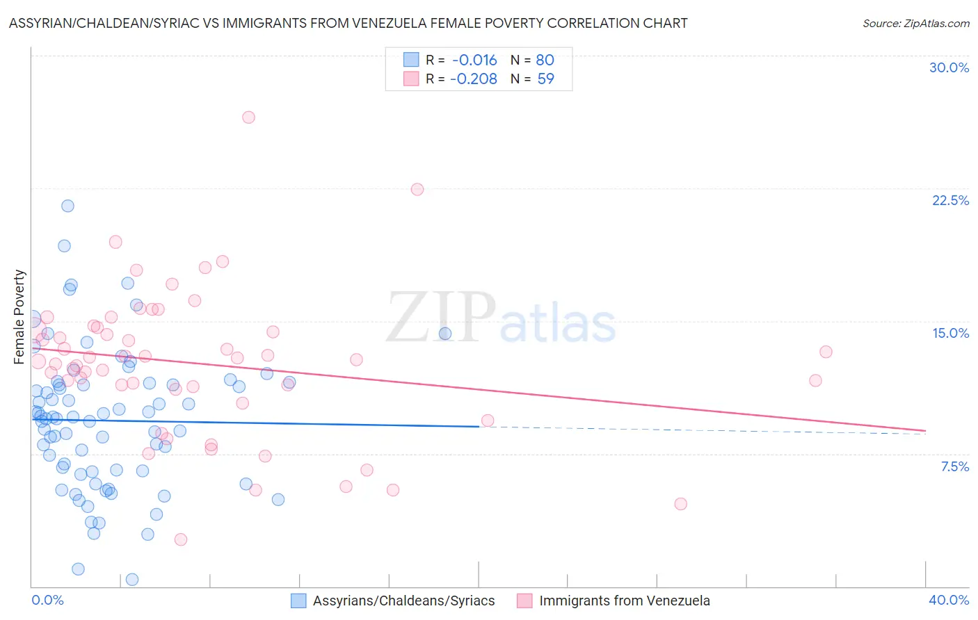 Assyrian/Chaldean/Syriac vs Immigrants from Venezuela Female Poverty