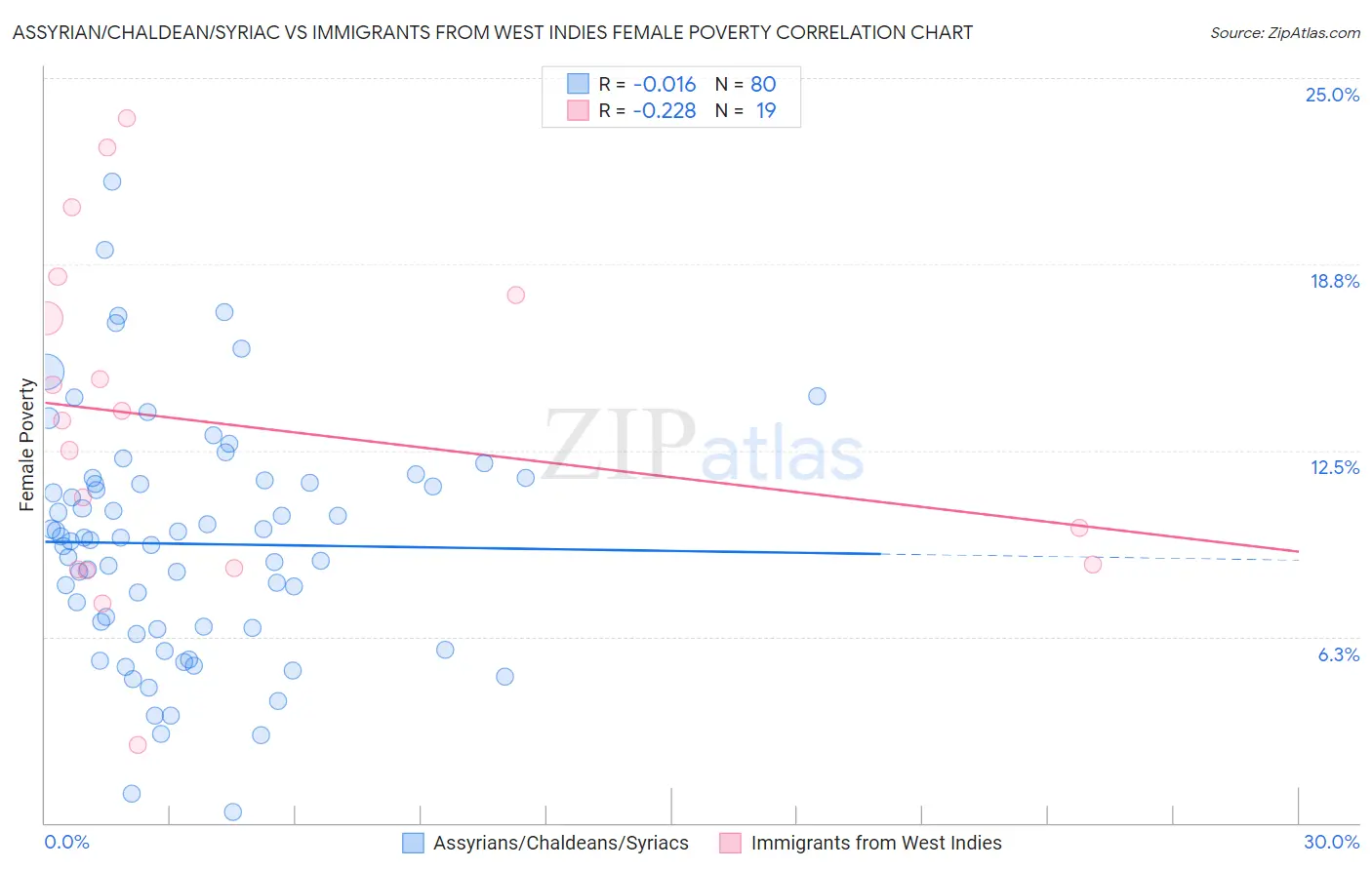 Assyrian/Chaldean/Syriac vs Immigrants from West Indies Female Poverty