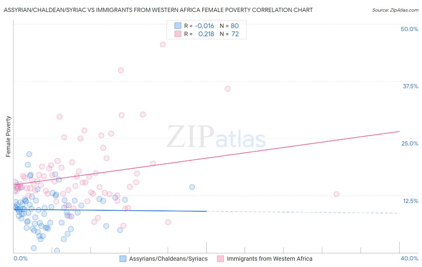 Assyrian/Chaldean/Syriac vs Immigrants from Western Africa Female Poverty
