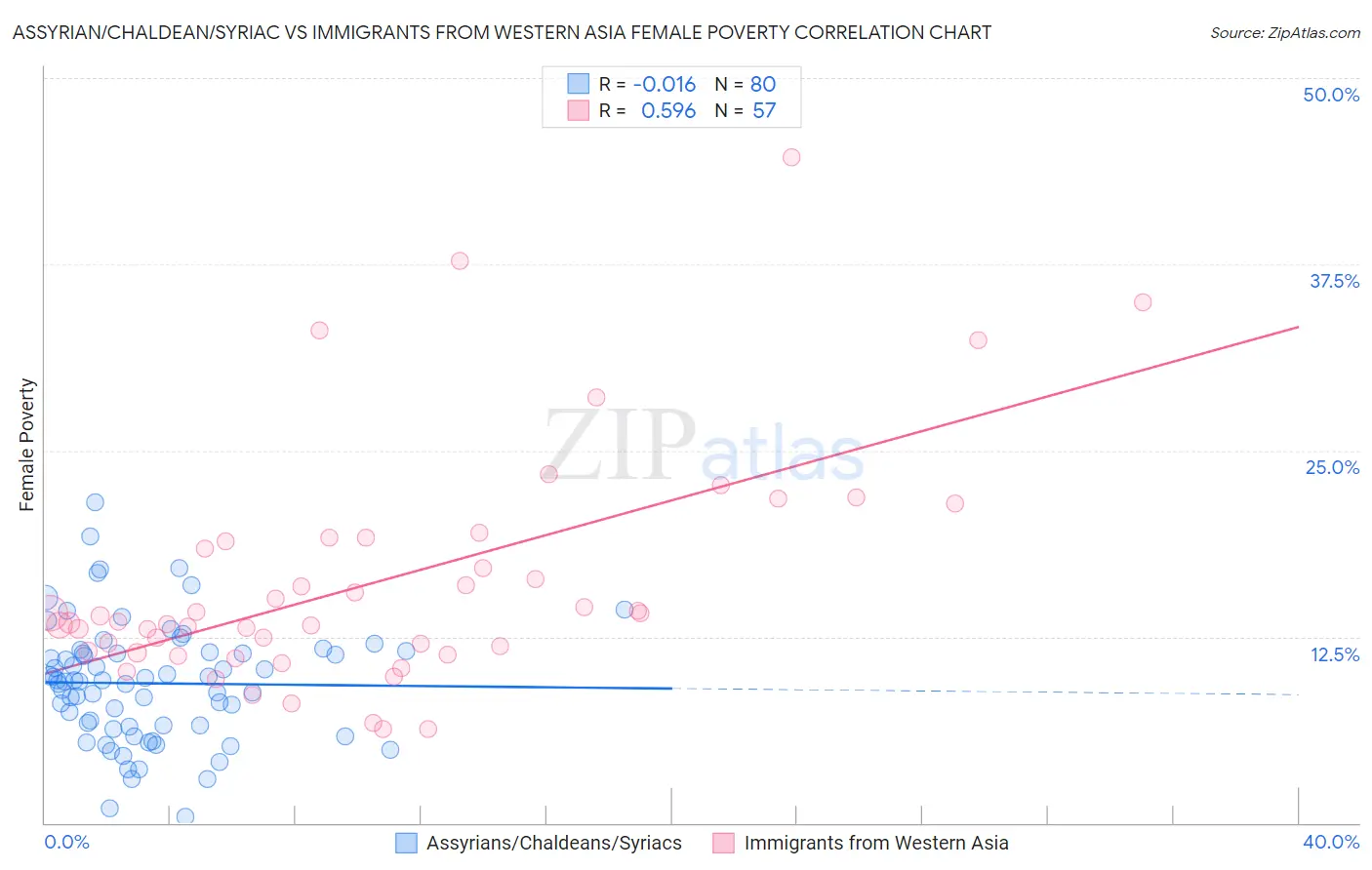 Assyrian/Chaldean/Syriac vs Immigrants from Western Asia Female Poverty