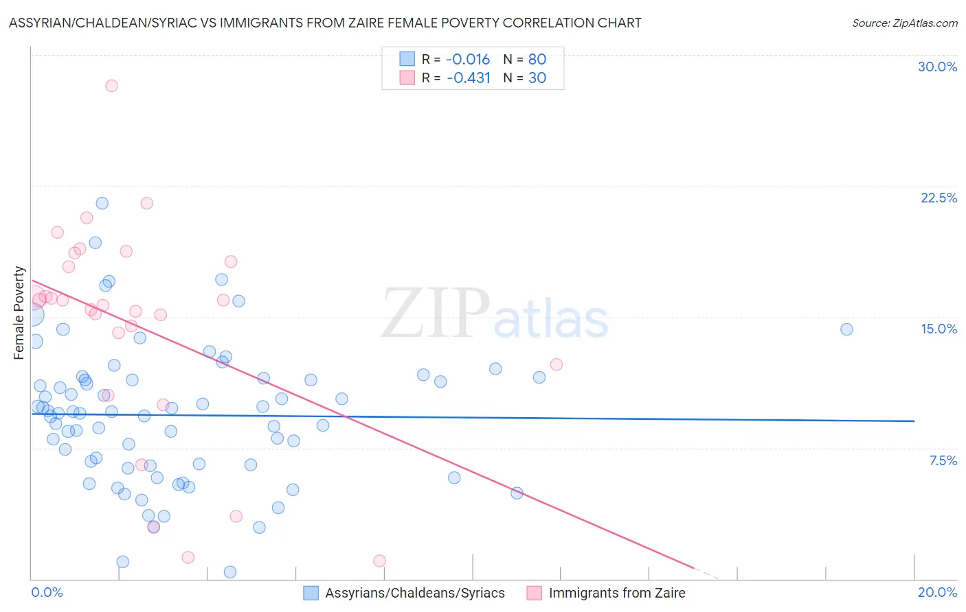 Assyrian/Chaldean/Syriac vs Immigrants from Zaire Female Poverty