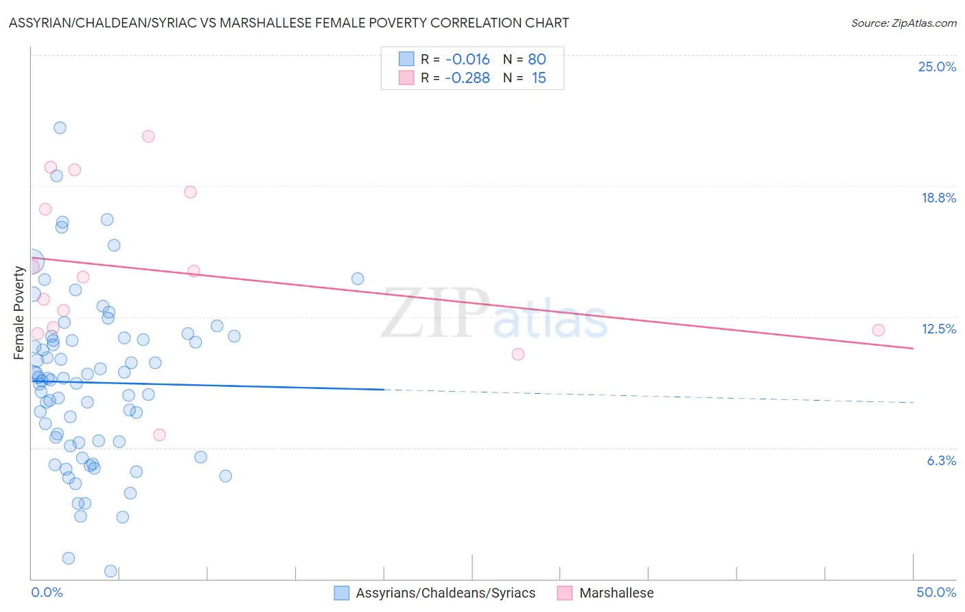 Assyrian/Chaldean/Syriac vs Marshallese Female Poverty