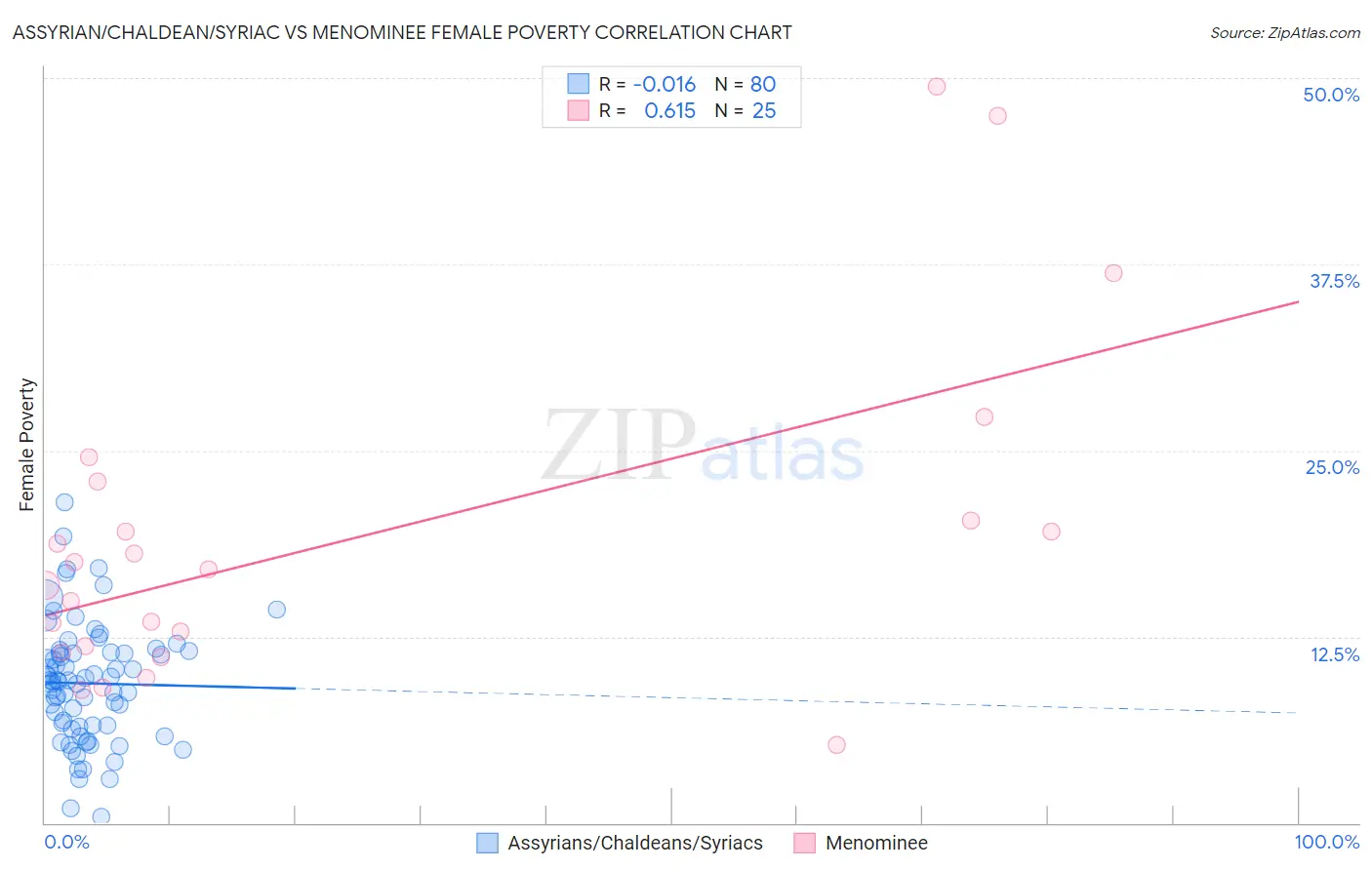 Assyrian/Chaldean/Syriac vs Menominee Female Poverty