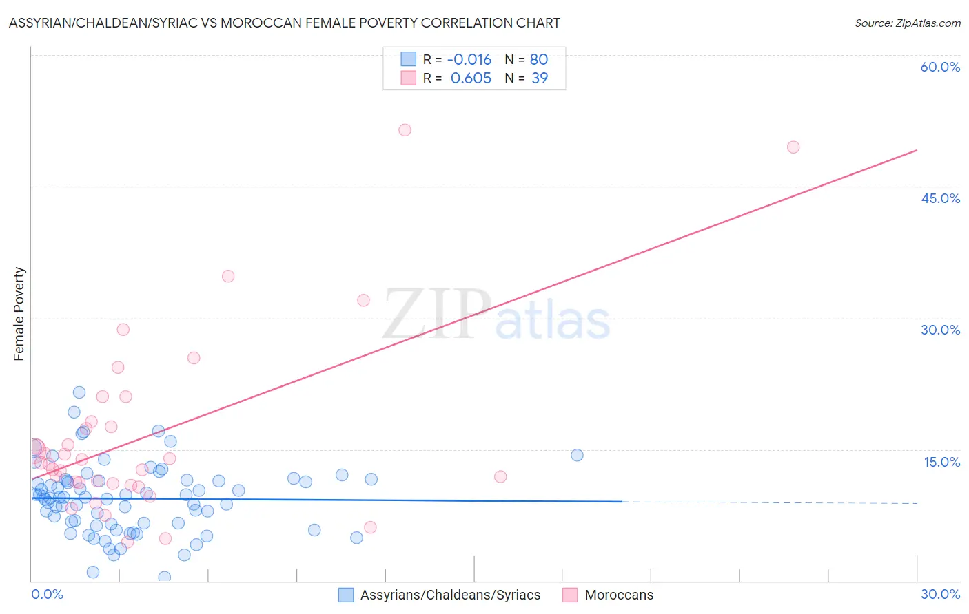 Assyrian/Chaldean/Syriac vs Moroccan Female Poverty