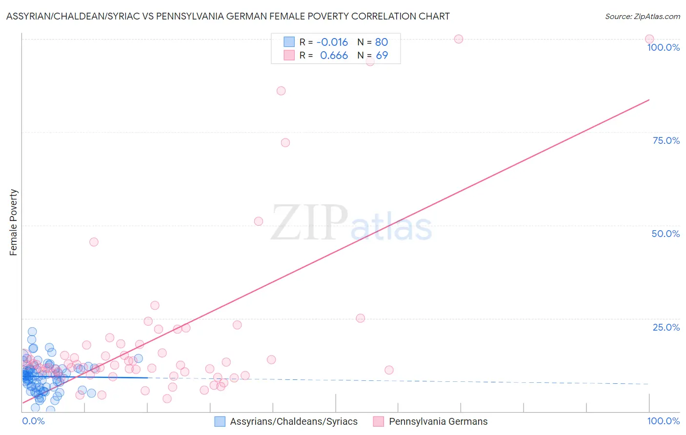 Assyrian/Chaldean/Syriac vs Pennsylvania German Female Poverty