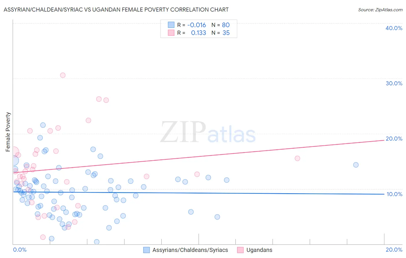 Assyrian/Chaldean/Syriac vs Ugandan Female Poverty