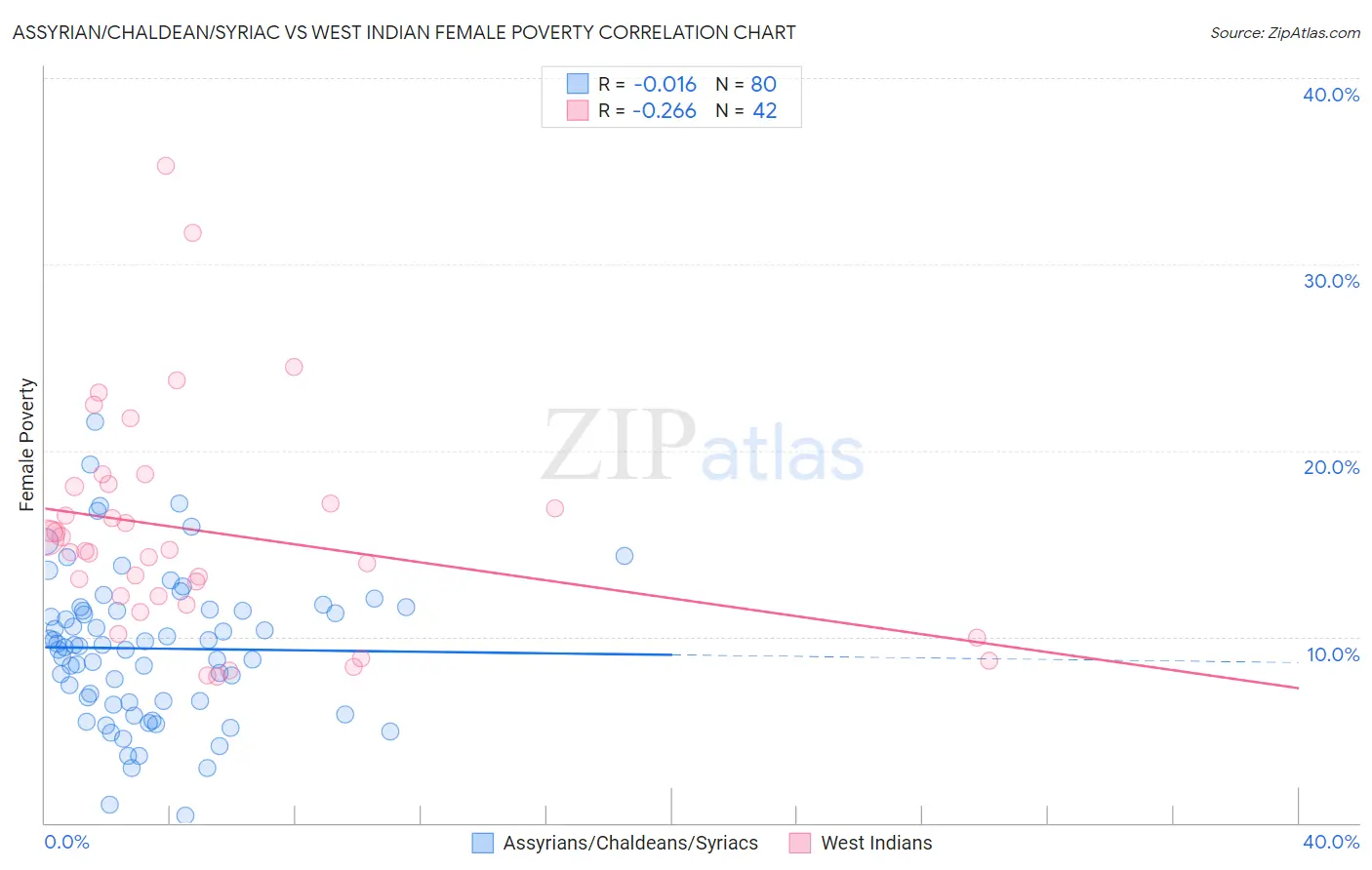 Assyrian/Chaldean/Syriac vs West Indian Female Poverty