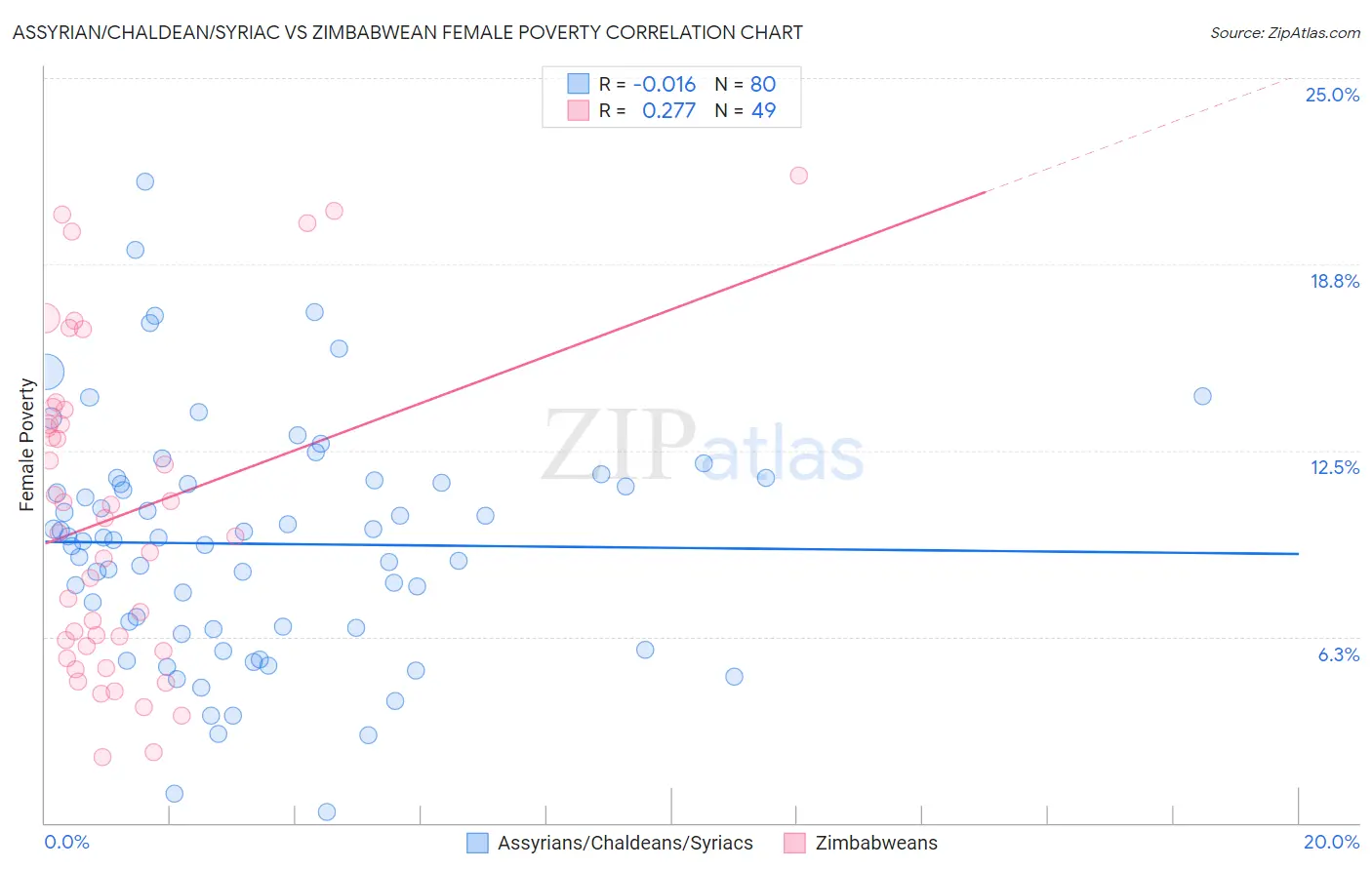 Assyrian/Chaldean/Syriac vs Zimbabwean Female Poverty