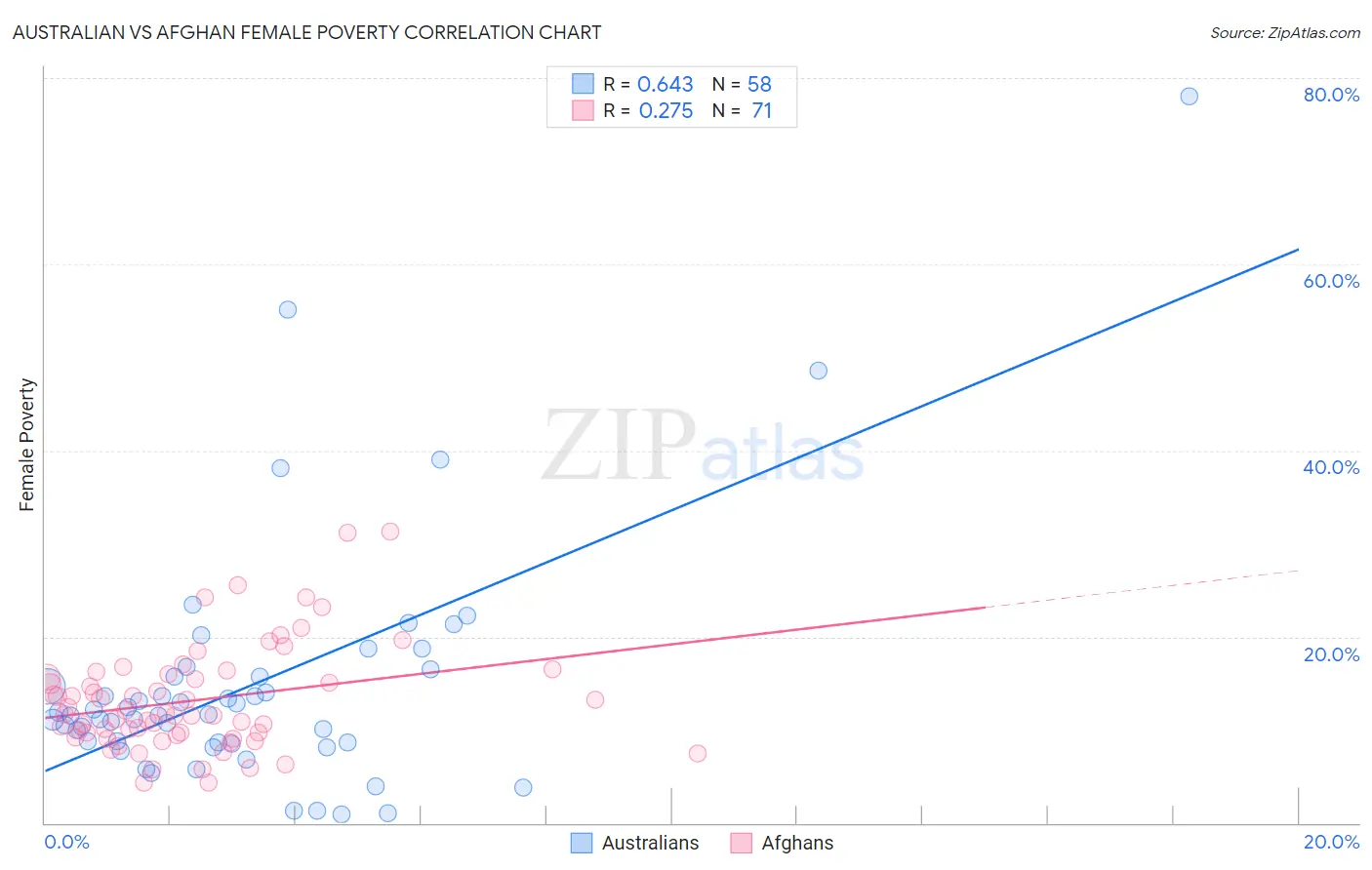 Australian vs Afghan Female Poverty