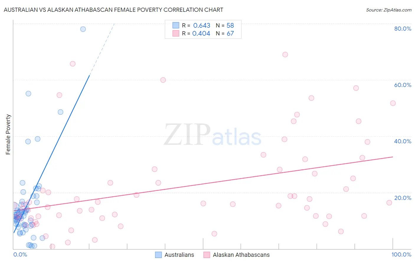 Australian vs Alaskan Athabascan Female Poverty