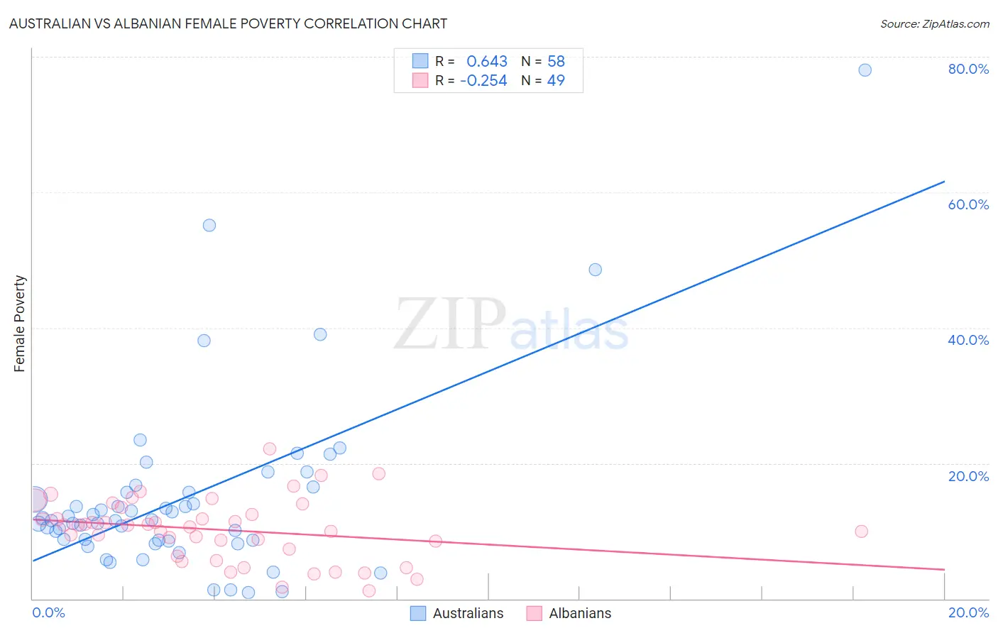 Australian vs Albanian Female Poverty