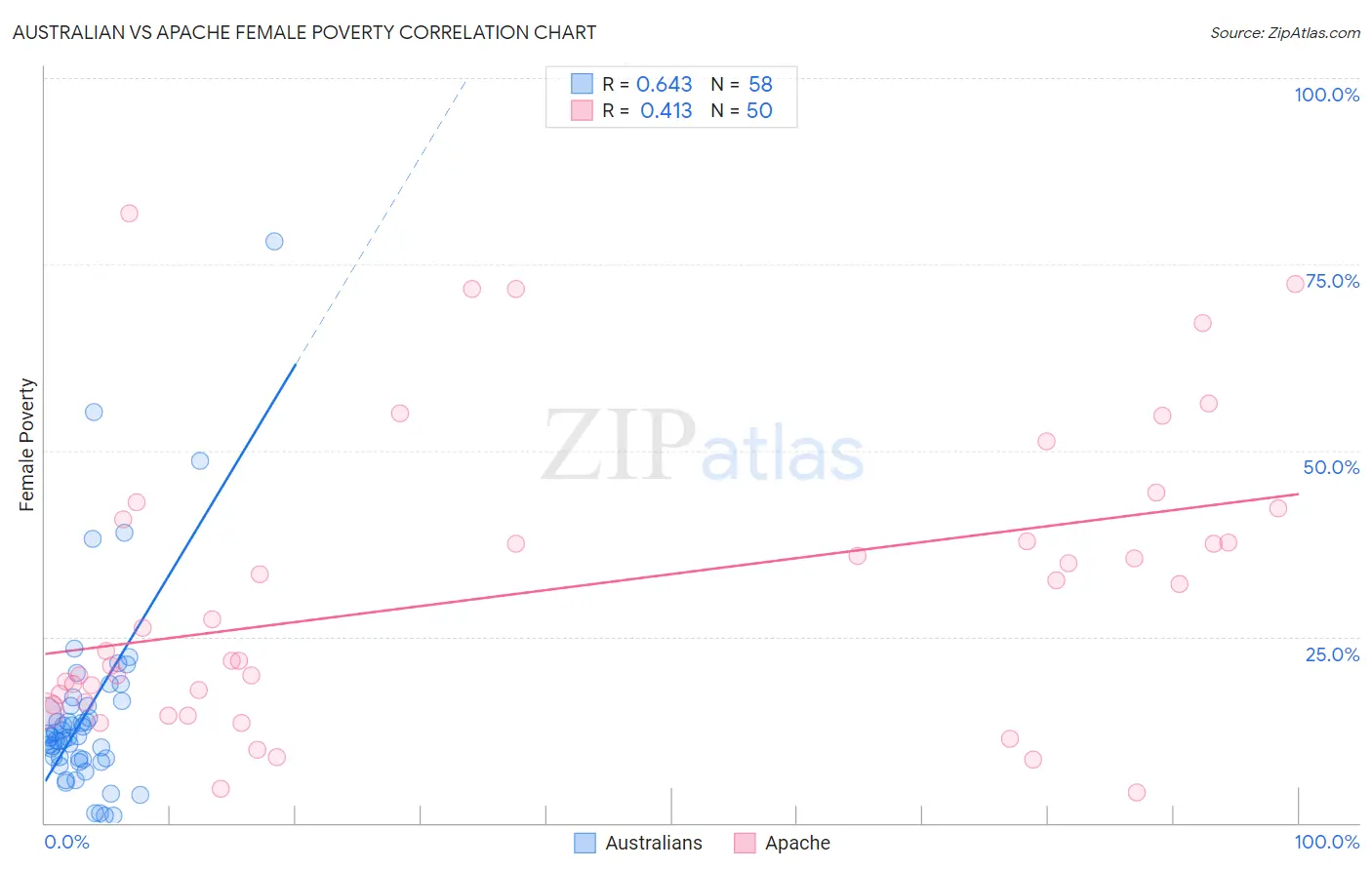 Australian vs Apache Female Poverty