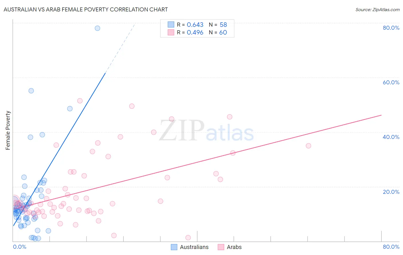 Australian vs Arab Female Poverty