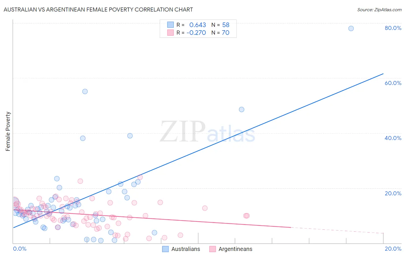 Australian vs Argentinean Female Poverty