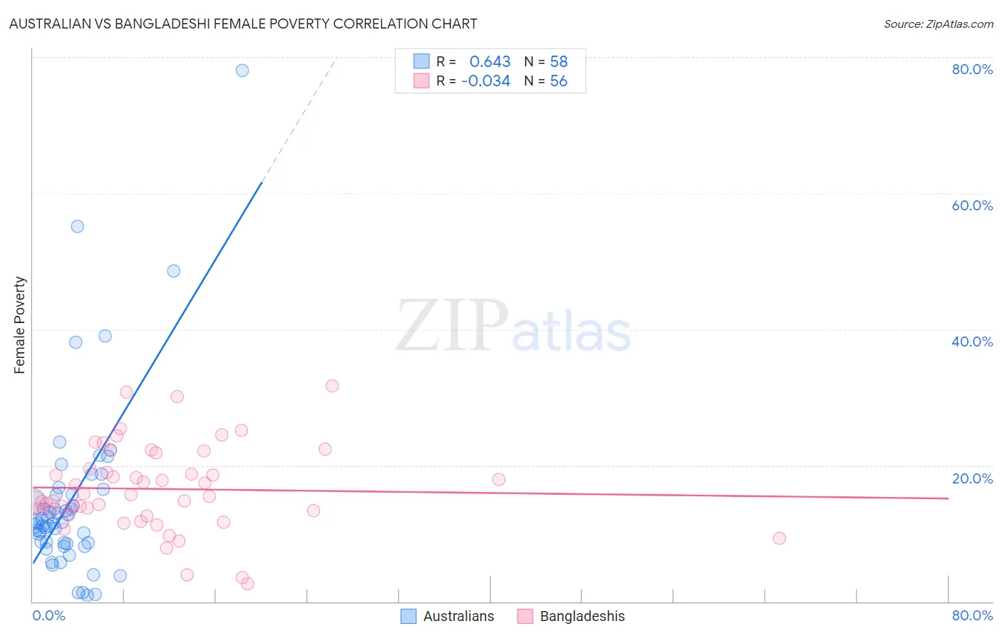 Australian vs Bangladeshi Female Poverty