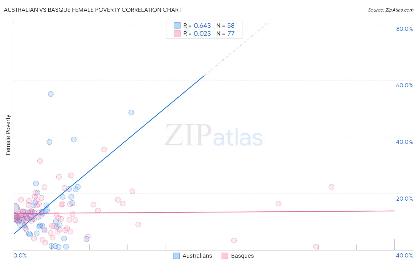 Australian vs Basque Female Poverty