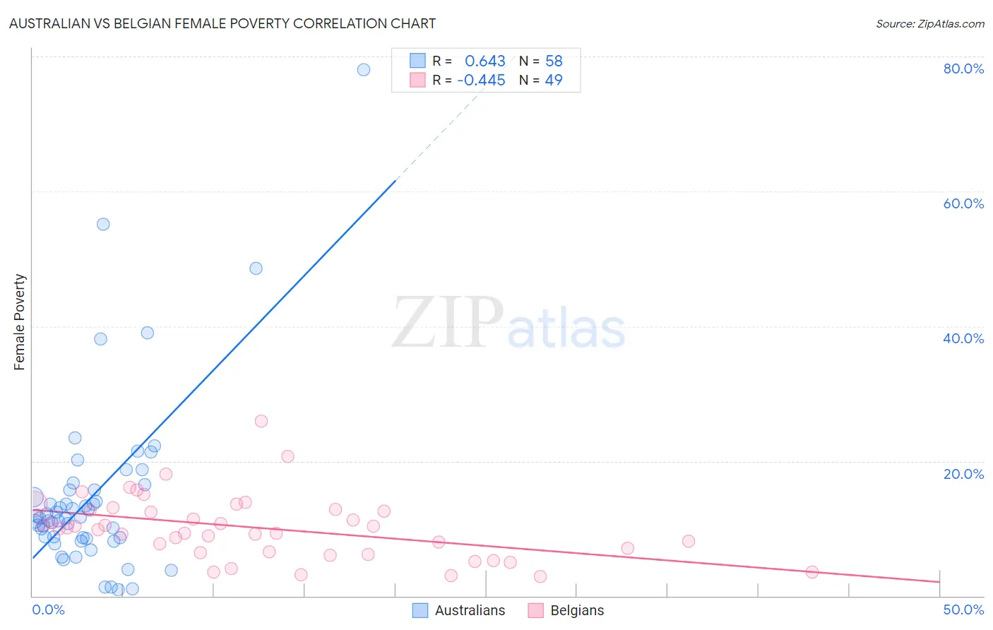 Australian vs Belgian Female Poverty