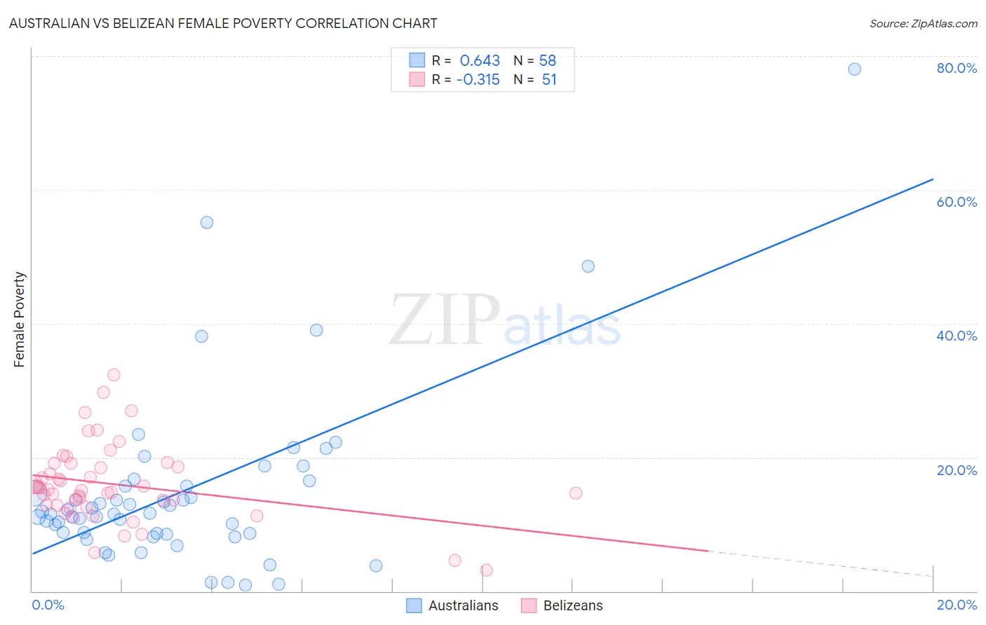 Australian vs Belizean Female Poverty