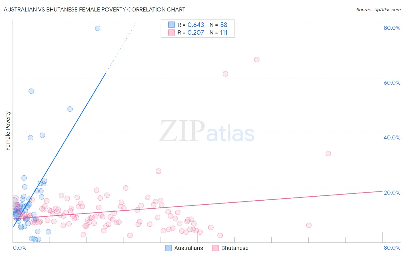 Australian vs Bhutanese Female Poverty