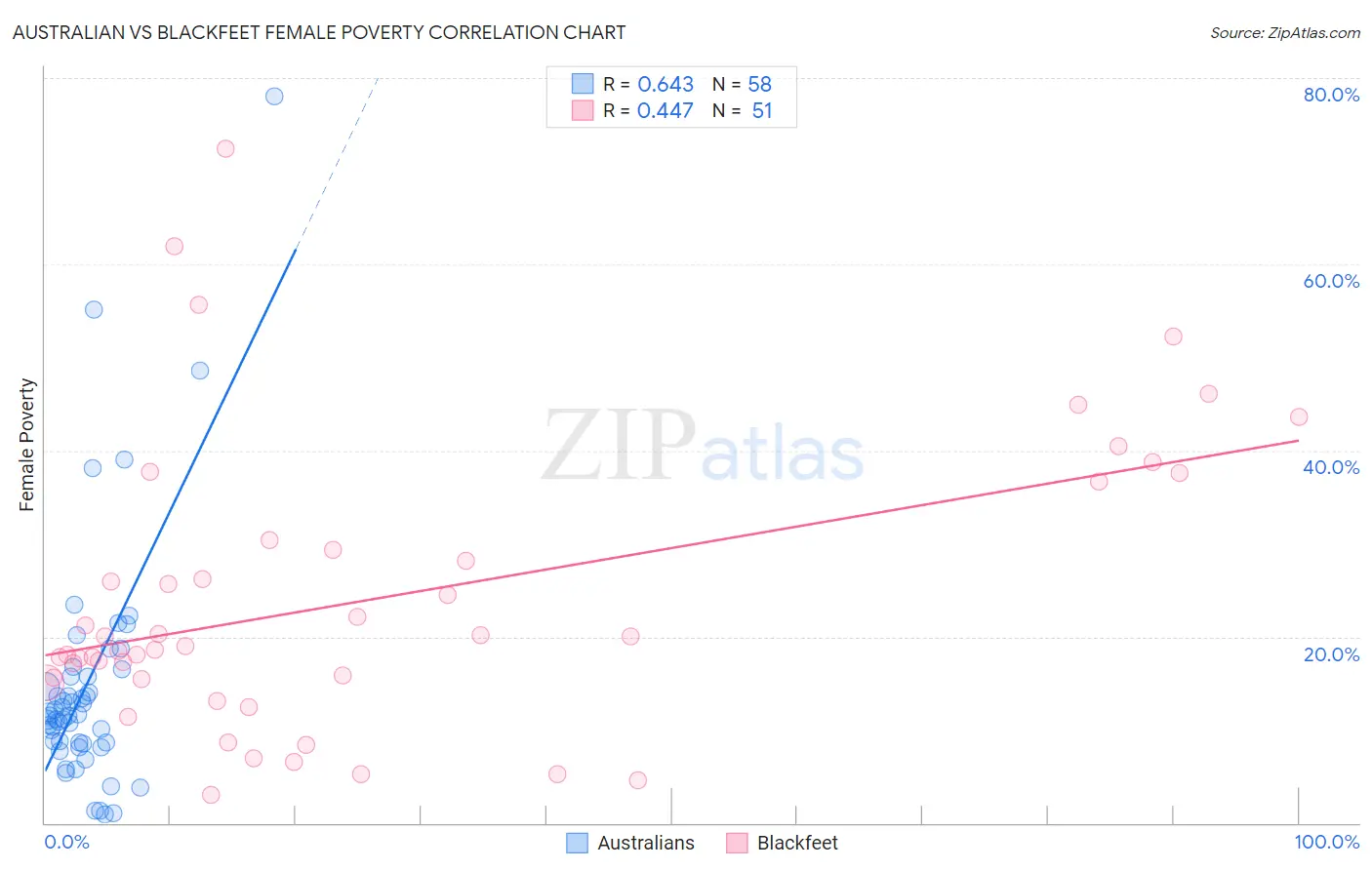 Australian vs Blackfeet Female Poverty