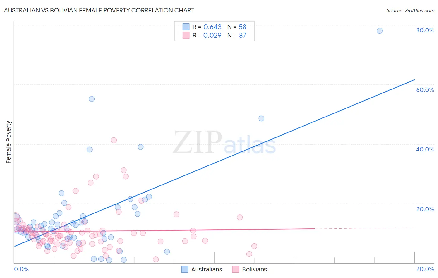 Australian vs Bolivian Female Poverty