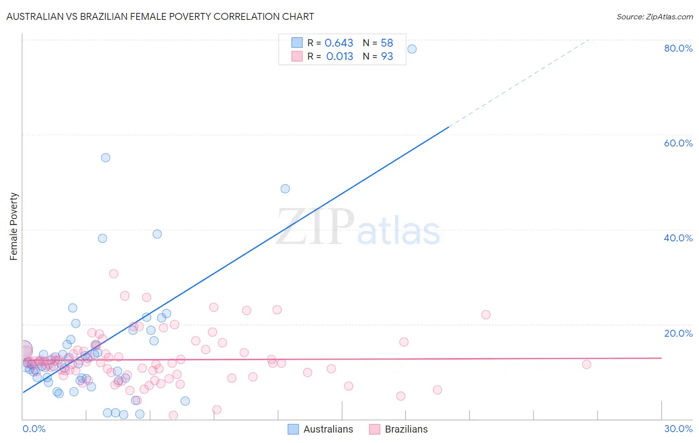 Australian vs Brazilian Female Poverty