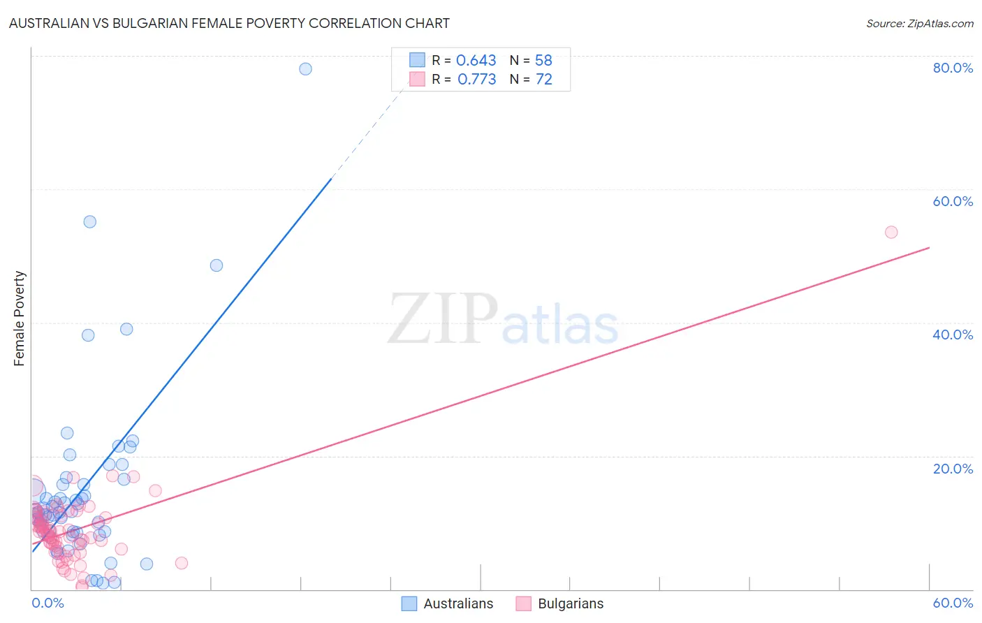 Australian vs Bulgarian Female Poverty
