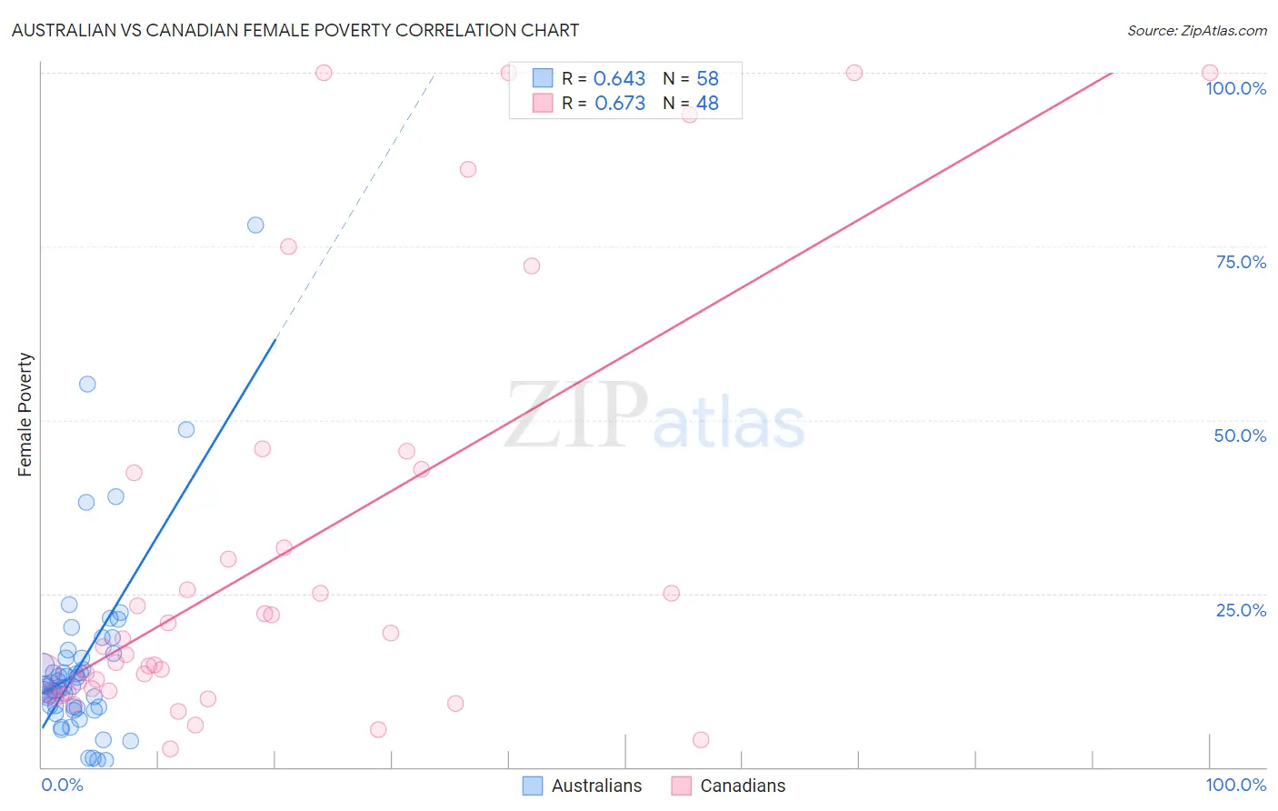 Australian vs Canadian Female Poverty