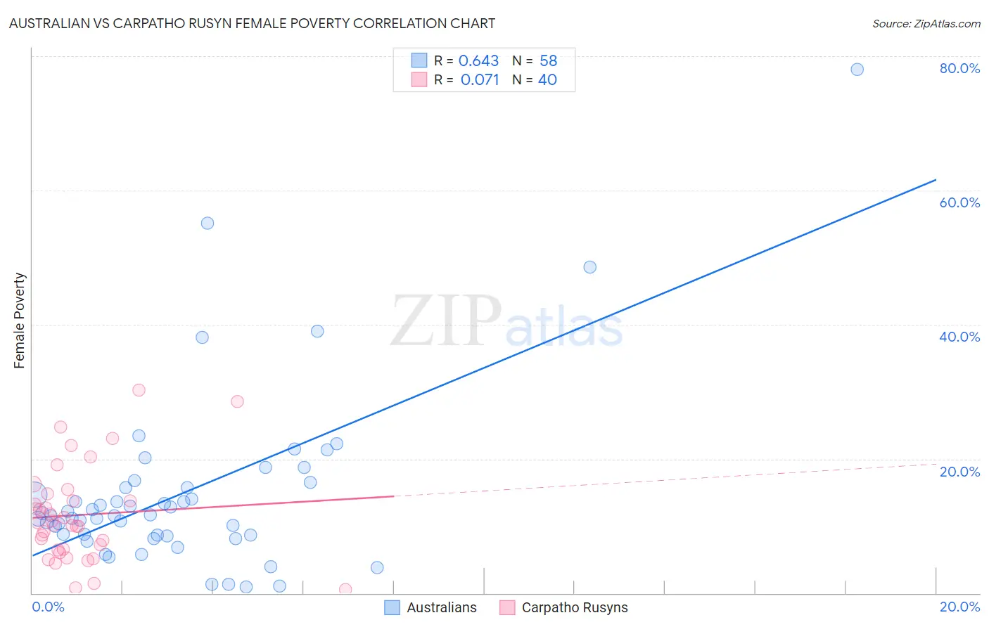 Australian vs Carpatho Rusyn Female Poverty