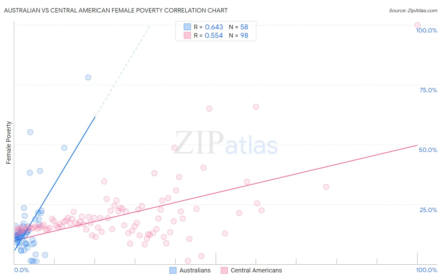 Australian vs Central American Female Poverty