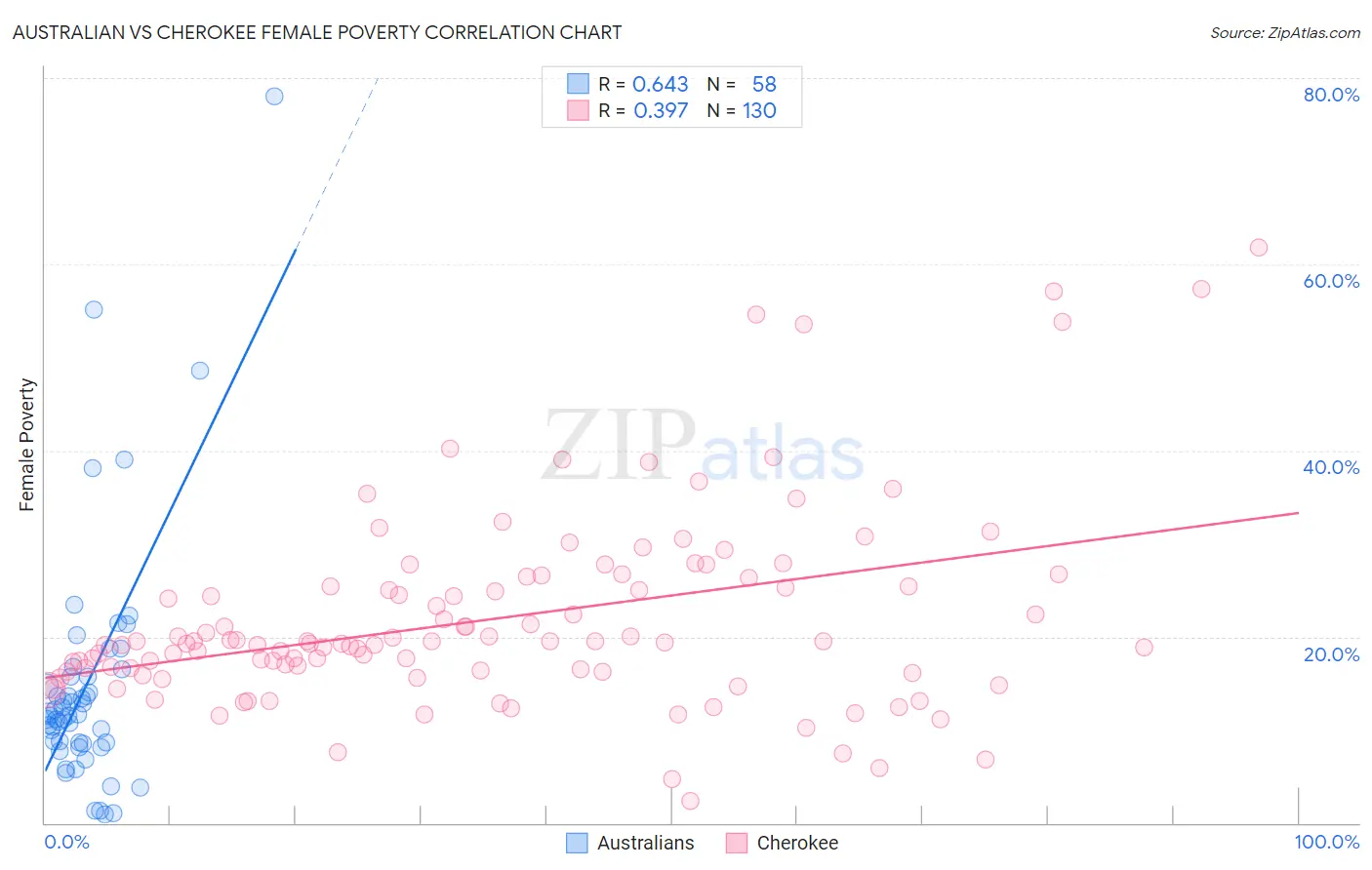 Australian vs Cherokee Female Poverty