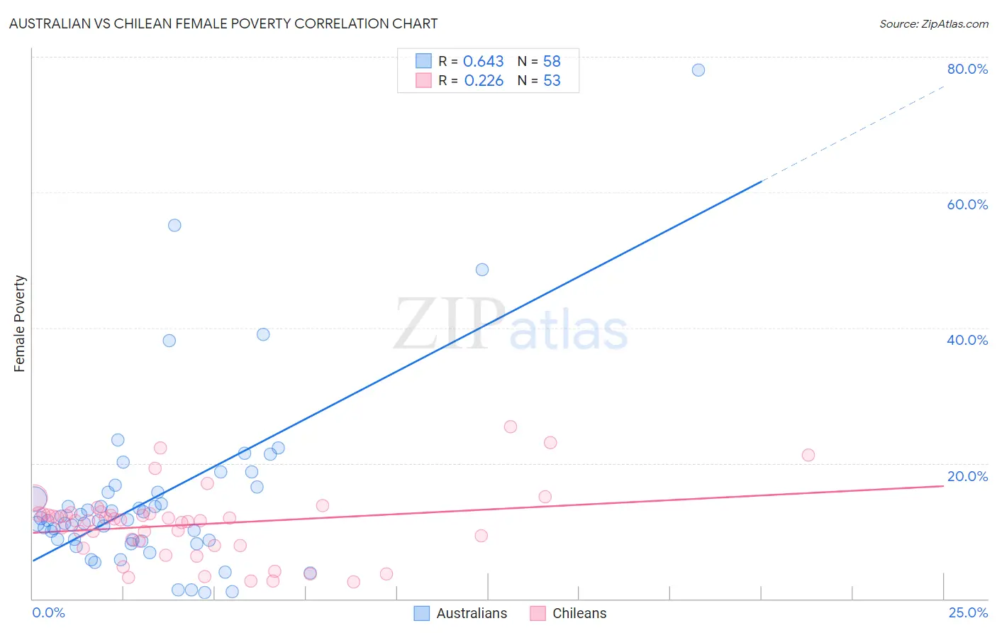 Australian vs Chilean Female Poverty