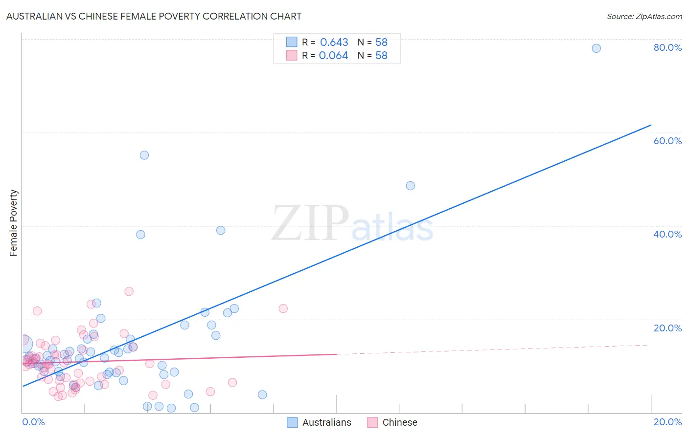 Australian vs Chinese Female Poverty