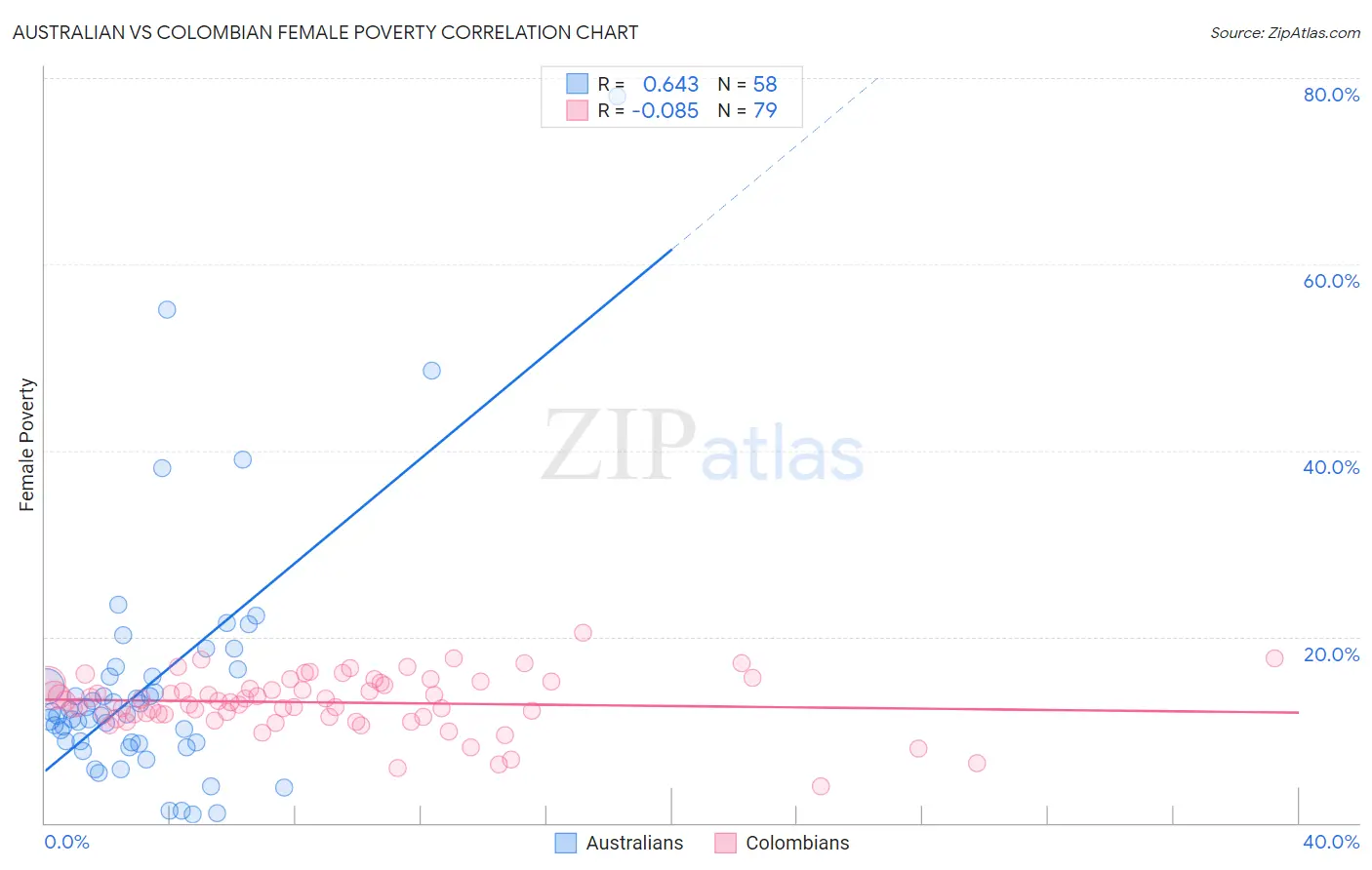 Australian vs Colombian Female Poverty