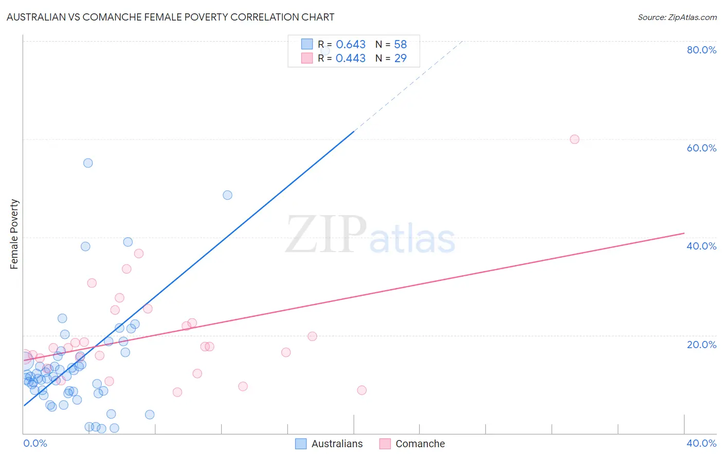 Australian vs Comanche Female Poverty